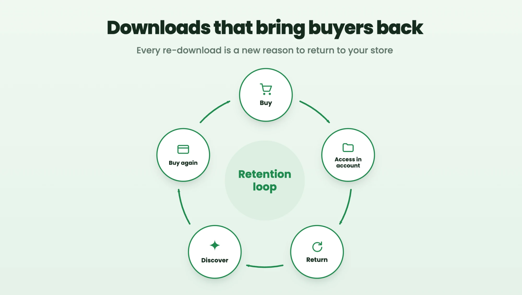 Downloads that bring buyers back, the retention loop