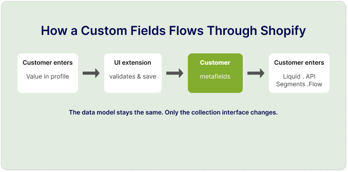 How a custom field flows through Shopify into a metafield