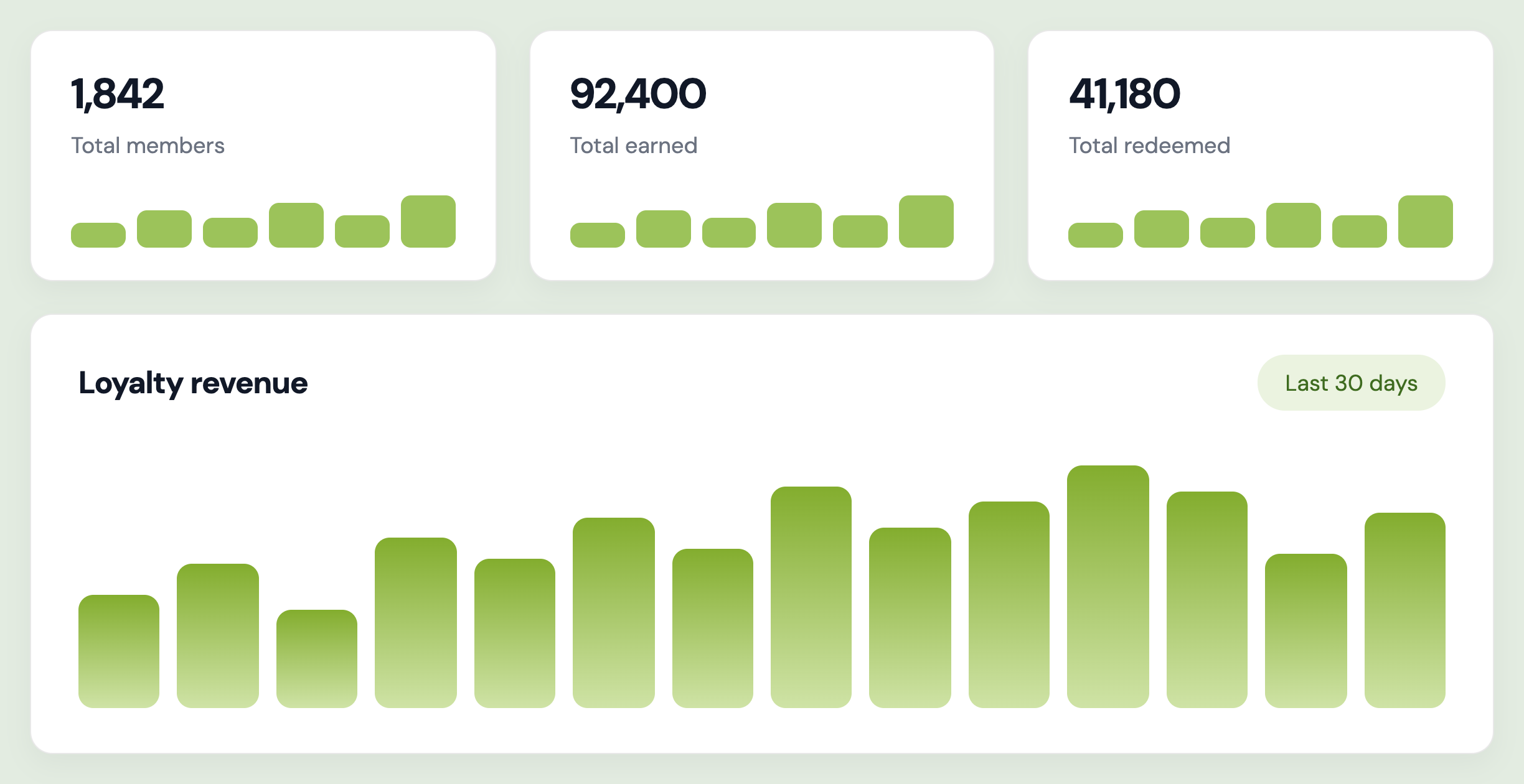 Loyalty program analytics dashboard